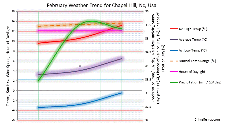 Graph of weather in Chapel Hill, Nc in February 
