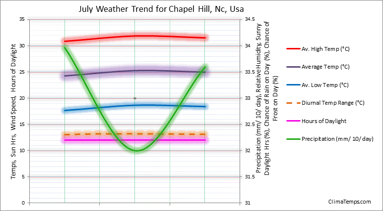 Graph of weather in Chapel Hill, Nc in July 