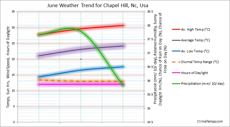 Graph of weather in Chapel Hill, Nc in June 